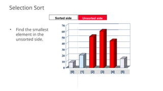 70
60
50
40
30
20
10
0
[1] [[22]] [[33]] [[44]] [[55]] [6]
• Find the smallest
element in the
unsorted side.
Sorted side Unsorted side
[0] [1]
33
[2] [3] [4] [5]
Selection Sort
 