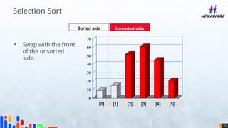 83
70
60
50
40
30
20
10
0
[1] [2] [3] [4] [5] [6]
• Swap with the front
of the unsorted
side.
Sorted side Unsorted side
[0] [1] [2] [3] [4] [5]
Selection Sort
 