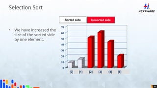 84
70
60
50
40
30
20
10
0
[1] [2] [3] [4] [5] [6]
• We have increased the
size of the sorted side
by one element.
Sorted side Unsorted side
[0] [1] [2] [3] [4] [5]
Selection Sort
 