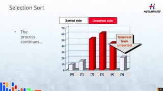 85
70
60
50
40
30
20
10
0
[1] [2] [3] [4] [5] [6]
• The
process
continues...
Sorted side Unsorted side
Smallest
from
unsorted
[0] [1] [2] [3] [4] [5]
Selection Sort
 