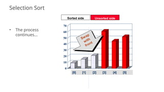 70
60
50
40
30
20
10
0
[1] [2] [3] [4] [5] [6]
• The process
continues...
Sorted side Unsorted side
[0] [1] [2] [3] [4] [5]
Selection Sort
37
 