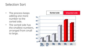 70
60
50
40
30
20
10
0
• The process keeps
adding one more
number to the
sorted side.
• The sorted side has
the smallest numbers,
arranged from small
to large.
Sorted side Unsorted side
[0] [1] [2] [3] [4] [5]
Selection Sort
[1] [2] [3] [4] [5]
[6][5] [6]
88
 