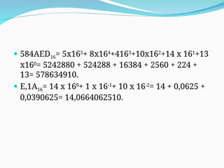  584AED16= 5x165
+ 8x164
+4163
+10x162
+14 x 161
+13
x160
= 5242880 + 524288 + 16384 + 2560 + 224 +
13= 578634910.
 E,1A16= 14 x 160
+ 1 x 16-1
+ 10 x 16-2
= 14 + 0,0625 +
0,0390625= 14,0664062510.
 