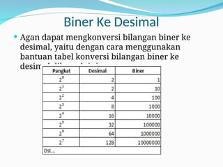 Biner Ke Desimal
 Agan dapat mengkonversi bilangan biner ke
desimal, yaitu dengan cara menggunakan
bantuan tabel konversi bilangan biner ke
desimal dibawah ini.
 