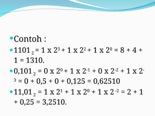 Contoh :
11012 = 1 x 23
+ 1 x 22
+ 1 x 20
= 8 + 4 +
1 = 1310.
0,1012 = 0 x 20
+ 1 x 2-1
+ 0 x 2-2
+ 1 x 2-
3
= 0 + 0,5 + 0 + 0,125 = 0,62510
11,012 = 1 x 21
+ 1 x 20
+ 1 x 2-2
= 2 + 1
+ 0,25 = 3,2510.
 