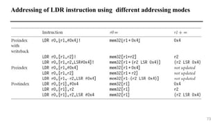 ARM programming basics for data typeswith examples | PDF