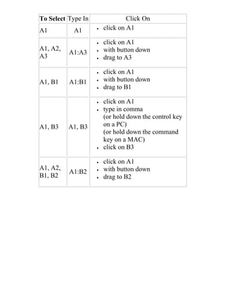 To Select Type In Click On
A1 A1  click on A1
A1, A2,
A3
A1:A3
 click on A1
 with button down
 drag to A3
A1, B1 A1:B1
 click on A1
 with button down
 drag to B1
A1, B3 A1, B3
 click on A1
 type in comma
(or hold down the control key
on a PC)
(or hold down the command
key on a MAC)
 click on B3
A1, A2,
B1, B2
A1:B2
 click on A1
 with button down
 drag to B2
 