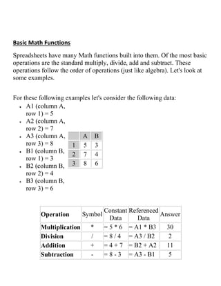 Basic Math Functions
Spreadsheets have many Math functions built into them. Of the most basic
operations are the standard multiply, divide, add and subtract. These
operations follow the order of operations (just like algebra). Let's look at
some examples.
For these following examples let's consider the following data:
 A1 (column A,
row 1) = 5
 A2 (column A,
row 2) = 7
 A3 (column A,
row 3) = 8
 B1 (column B,
row 1) = 3
 B2 (column B,
row 2) = 4
 B3 (column B,
row 3) = 6
A B
1 5 3
2 7 4
3 8 6
Operation Symbol
Constant
Data
Referenced
Data
Answer
Multiplication * = 5 * 6 = A1 * B3 30
Division / = 8 / 4 = A3 / B2 2
Addition + = 4 + 7 = B2 + A2 11
Subtraction - = 8 - 3 = A3 - B1 5
 