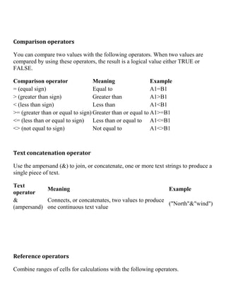 Comparison operators
You can compare two values with the following operators. When two values are
compared by using these operators, the result is a logical value either TRUE or
FALSE.
Comparison operator Meaning Example
= (equal sign) Equal to A1=B1
> (greater than sign) Greater than A1>B1
< (less than sign) Less than A1<B1
>= (greater than or equal to sign) Greater than or equal to A1>=B1
<= (less than or equal to sign) Less than or equal to A1<=B1
<> (not equal to sign) Not equal to A1<>B1
Text concatenation operator
Use the ampersand (&) to join, or concatenate, one or more text strings to produce a
single piece of text.
Text
operator
Meaning Example
&
(ampersand)
Connects, or concatenates, two values to produce
one continuous text value
("North"&"wind")
Reference operators
Combine ranges of cells for calculations with the following operators.
 