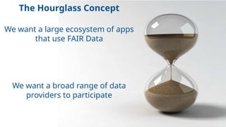 The Hourglass Concept
We want a large ecosystem of apps
that use FAIR Data
We want a broad range of data
providers to participate
 