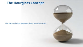 The Hourglass Concept
The FAIR solution between them must be THIN!
 