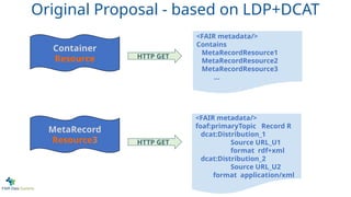 HTTP GET
<FAIR metadata/>
Contains
MetaRecordResource1
MetaRecordResource2
MetaRecordResource3
...
MetaRecord
Resource3
<FAIR metadata/>
foaf:primaryTopic Record R
dcat:Distribution_1
Source URL_U1
format rdf+xml
dcat:Distribution_2
Source URL_U2
format application/xml
HTTP GET
Container
Resource
Original Proposal - based on LDP+DCAT
 