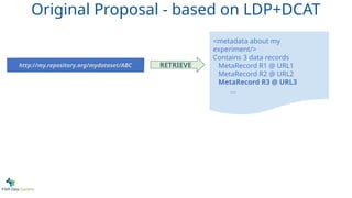 <metadata about my
experiment/>
Contains 3 data records
MetaRecord R1 @ URL1
MetaRecord R2 @ URL2
MetaRecord R3 @ URL3
...
http://my.repository.org/mydataset/ABC RETRIEVE
Original Proposal - based on LDP+DCAT
 