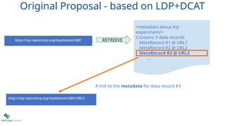 <metadata about my
experiment/>
Contains 3 data records
MetaRecord R1 @ URL1
MetaRecord R2 @ URL2
MetaRecord R3 @ URL3
...
http://my.repository.org/mydataset/ABC RETRIEVE
A link to the metadata for data record #3
http://my.repository.org/mydataset/ABC/URL3
Original Proposal - based on LDP+DCAT
 