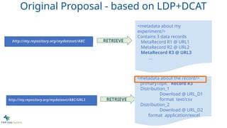 <metadata about my
experiment/>
Contains 3 data records
MetaRecord R1 @ URL1
MetaRecord R2 @ URL2
MetaRecord R3 @ URL3
...
http://my.repository.org/mydataset/ABC RETRIEVE
http://my.repository.org/mydataset/ABC/URL3 RETRIEVE
<metadata about the record/>
primaryTopic Record R3
Distribution_1
Download @ URL_D1
format text/csv
Distribution_2
Download @ URL_D2
format application/excel
Original Proposal - based on LDP+DCAT
 