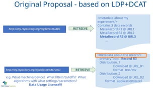 <metadata about my
experiment/>
Contains 3 data records
MetaRecord R1 @ URL1
MetaRecord R2 @ URL2
MetaRecord R3 @ URL3
...
http://my.repository.org/mydataset/ABC RETRIEVE
http://my.repository.org/mydataset/ABC/URL3 RETRIEVE
<metadata about the record/>
primaryTopic Record R3
Distribution_1
Download @ URL_D1
format text/csv
Distribution_2
Download @ URL_D2
format application/excel
e.g. What machine/device? What filters/cutoffs? What
algorithms with what settings/parameters?
Data Usage License!!!
Original Proposal - based on LDP+DCAT
 