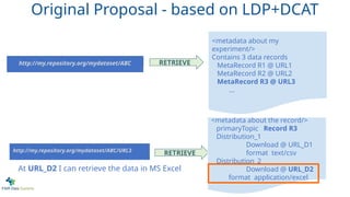 <metadata about my
experiment/>
Contains 3 data records
MetaRecord R1 @ URL1
MetaRecord R2 @ URL2
MetaRecord R3 @ URL3
...
http://my.repository.org/mydataset/ABC RETRIEVE
http://my.repository.org/mydataset/ABC/URL3
RETRIEVE
<metadata about the record/>
primaryTopic Record R3
Distribution_1
Download @ URL_D1
format text/csv
Distribution_2
Download @ URL_D2
format application/excel
At URL_D2 I can retrieve the data in MS Excel
Original Proposal - based on LDP+DCAT
 