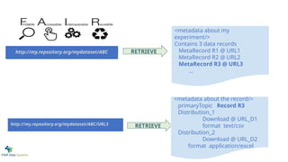 <metadata about my
experiment/>
Contains 3 data records
MetaRecord R1 @ URL1
MetaRecord R2 @ URL2
MetaRecord R3 @ URL3
...
http://my.repository.org/mydataset/ABC RETRIEVE
http://my.repository.org/mydataset/ABC/URL3 RETRIEVE
<metadata about the record/>
primaryTopic Record R3
Distribution_1
Download @ URL_D1
format text/csv
Distribution_2
Download @ URL_D2
format application/excel
 