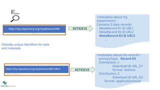 http://my.repository.org/mydataset/
ABC
http://my.repository.org/mydataset/
ABC/URL3
<metadata about my
experiment/>
Contains 3 data records
MetaRecord R1 @ URL1
MetaRecord R2 @ URL2
MetaRecord R3 @ URL3
...
http://my.repository.org/mydataset/ABC RETRIEVE
http://my.repository.org/mydataset/ABC/URL3 RETRIEVE
<metadata about the record/>
primaryTopic Record R3
Distribution_1
Download @ URL_D1
format text/csv
Distribution_2
Download @ URL_D2
format application/excel
Globally-unique Identifiers for data
and metadata
 