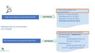 <metadata about my
experiment/>
Contains 3 data records
MetaRecord R1 @ URL1
MetaRecord R2 @ URL2
MetaRecord R3 @ URL3
...
http://my.repository.org/mydataset/ABC RETRIEVE
http://my.repository.org/mydataset/ABC/URL3 RETRIEVE
<metadata about the record/>
primaryTopic Record R3
Distribution_1
Download @ URL_D1
format text/csv
Distribution_2
Download @ URL_D2
format application/excel
Metadata that can be searched
(e.g. Google)
 