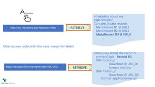 RETRIEVE
RETRIEVE
Clear access protocol (in this case, simply the Web!)
<metadata about my
experiment/>
Contains 3 data records
MetaRecord R1 @ URL1
MetaRecord R2 @ URL2
MetaRecord R3 @ URL3
...
http://my.repository.org/mydataset/ABC RETRIEVE
http://my.repository.org/mydataset/ABC/URL3 RETRIEVE
<metadata about the record/>
primaryTopic Record R3
Distribution_1
Download @ URL_D1
format text/csv
Distribution_2
Download @ URL_D2
format application/excel
 