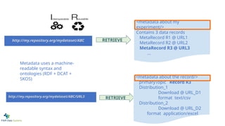 <metadata about my
experiment/>
Contains 3 data records
MetaRecord R1 @ URL1
MetaRecord R2 @ URL2
MetaRecord R3 @ URL3
...
http://my.repository.org/mydataset/ABC RETRIEVE
http://my.repository.org/mydataset/ABC/URL3 RETRIEVE
<metadata about the record/>
primaryTopic Record R3
Distribution_1
Download @ URL_D1
format text/csv
Distribution_2
Download @ URL_D2
format application/excel
Metadata uses a machine-
readable syntax and
ontologies (RDF + DCAT +
SKOS)
 