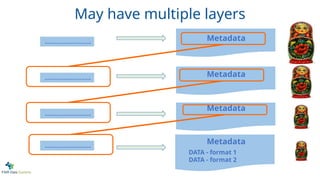 Metadata
Metadata
Metadata
Metadata
DATA - format 1
DATA - format 2
~~~~~~~~~~~~~~~
~~~~~~~~~~~~~~~
~~~~~~~~~~~~~~~
~~~~~~~~~~~~~~~
May have multiple layers
 