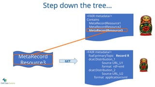 <FAIR metadata/>
Contains
MetaRecordResource1
MetaRecordResource2
MetaRecordResource3
...
MetaRecord
Resource3
<FAIR metadata/>
foaf:primaryTopic Record R
dcat:Distribution_1
Source URL_U1
format rdf+xml
dcat:Distribution_2
Source URL_U2
format application/xml
GET
Step down the tree...
 