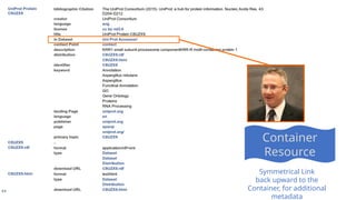 Symmetrical Link
back upward to the
Container, for additional
metadata
Container
Resource
 