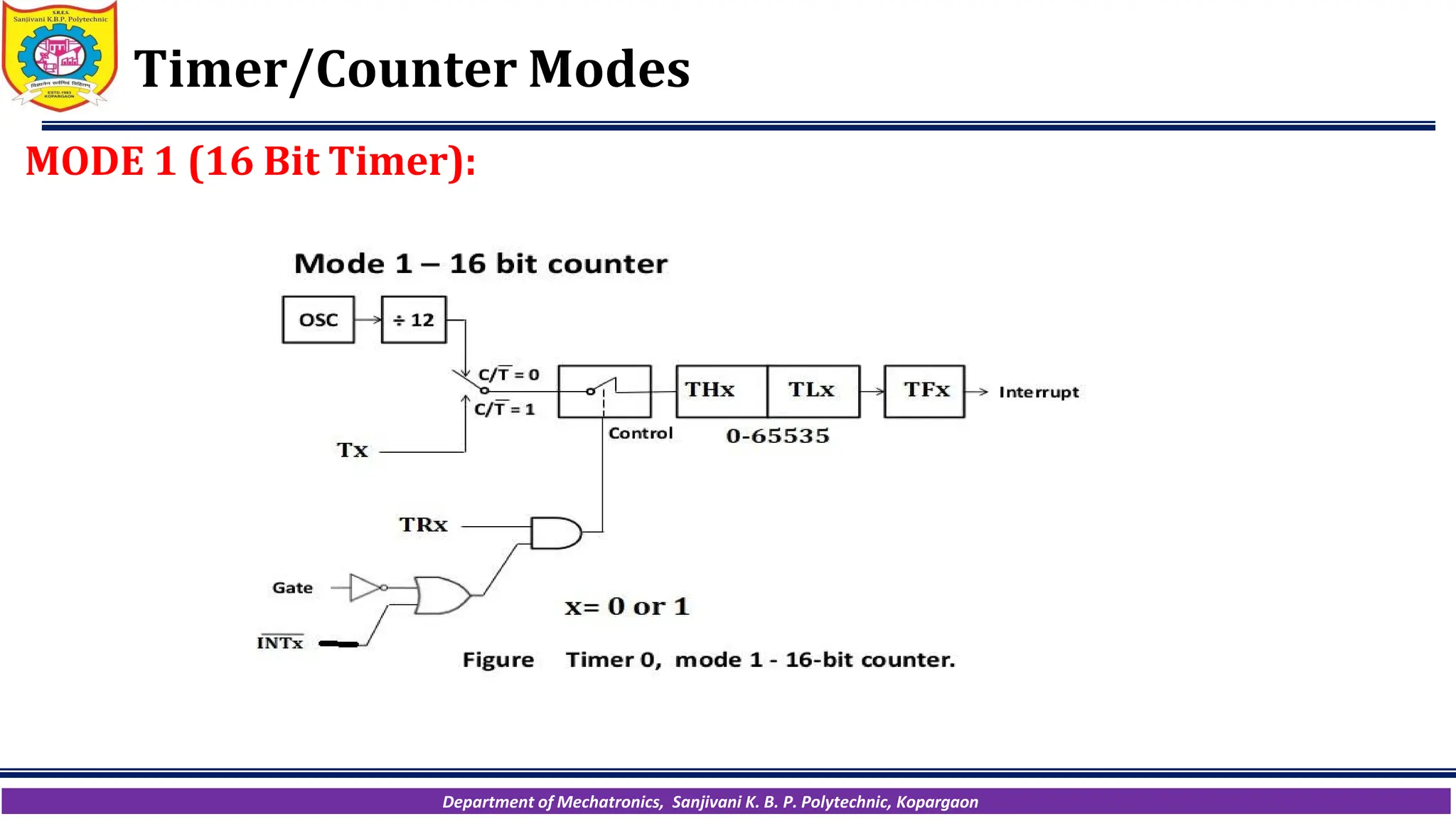 Department of Mechatronics, Sanjivani K. B. P. Polytechnic, Kopargaon
Timer/Counter Modes
MODE 1 (16 Bit Timer):
 