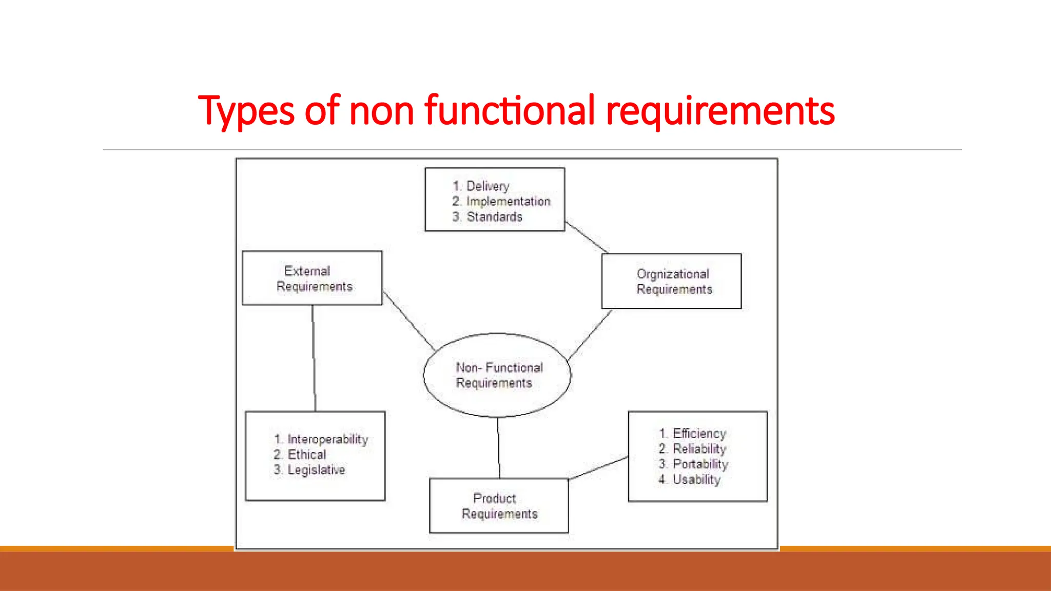 Types of non functional requirements
 