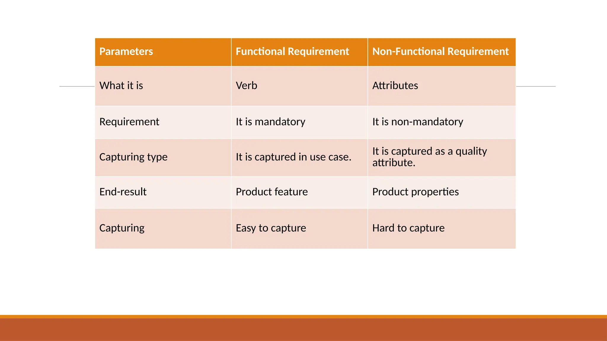 Parameters Functional Requirement Non-Functional Requirement
What it is Verb Attributes
Requirement It is mandatory It is non-mandatory
Capturing type It is captured in use case.
It is captured as a quality
attribute.
End-result Product feature Product properties
Capturing Easy to capture Hard to capture
 