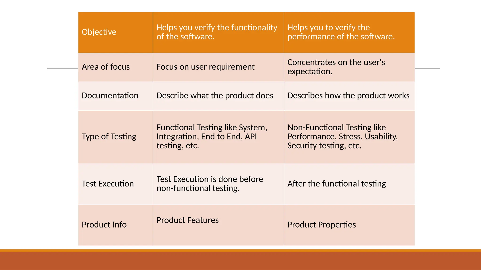 Objective
Helps you verify the functionality
of the software.
Helps you to verify the
performance of the software.
Area of focus Focus on user requirement
Concentrates on the user's
expectation.
Documentation Describe what the product does Describes how the product works
Type of Testing
Functional Testing like System,
Integration, End to End, API
testing, etc.
Non-Functional Testing like
Performance, Stress, Usability,
Security testing, etc.
Test Execution Test Execution is done before
non-functional testing.
After the functional testing
Product Info
Product Features
Product Properties
 