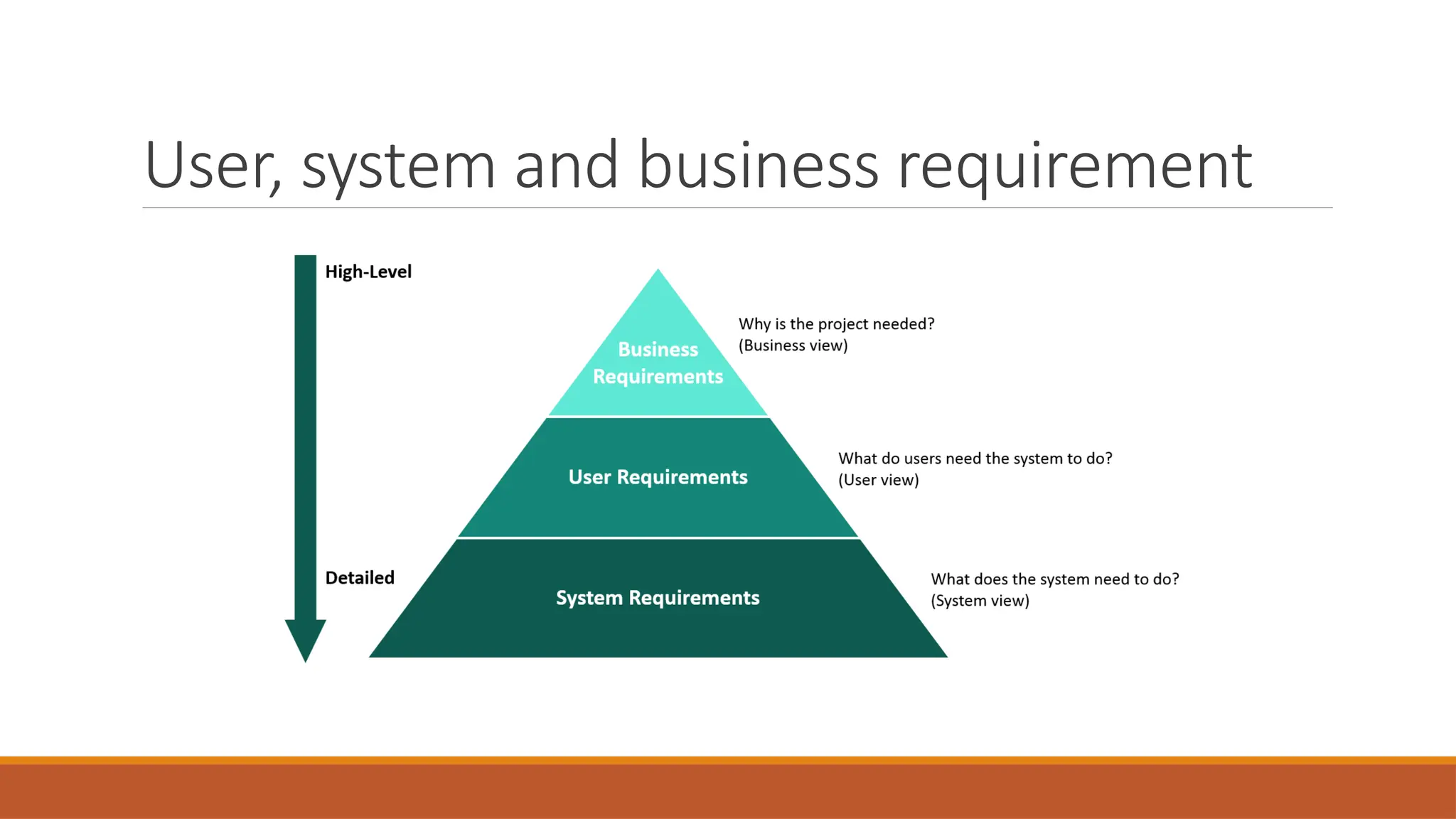 User, system and business requirement
 