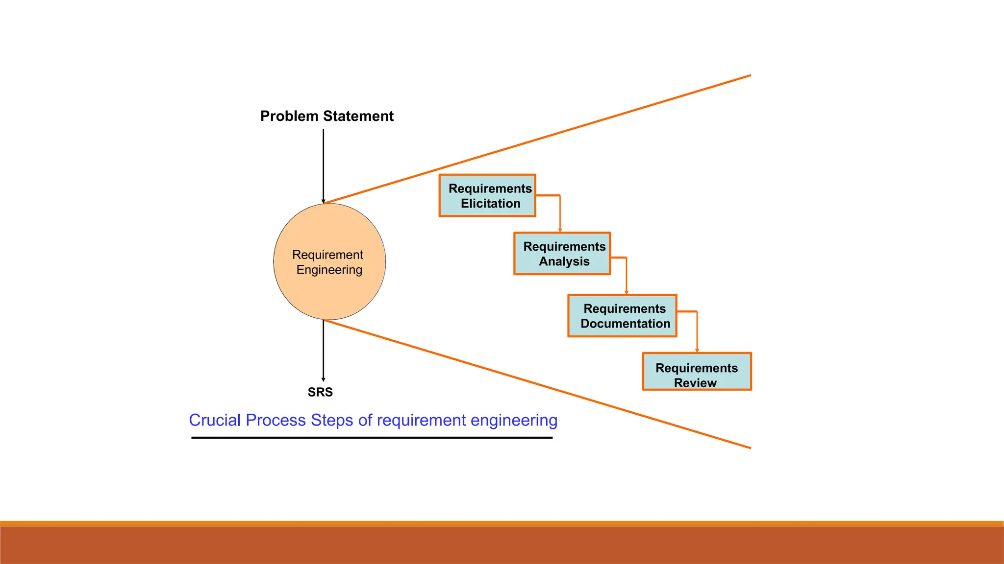 Requirement
Engineering
Requirements
Elicitation
Requirements
Analysis
Requirements
Documentation
Requirements
Review
Problem Statement
SRS
Crucial Process Steps of requirement engineering
 