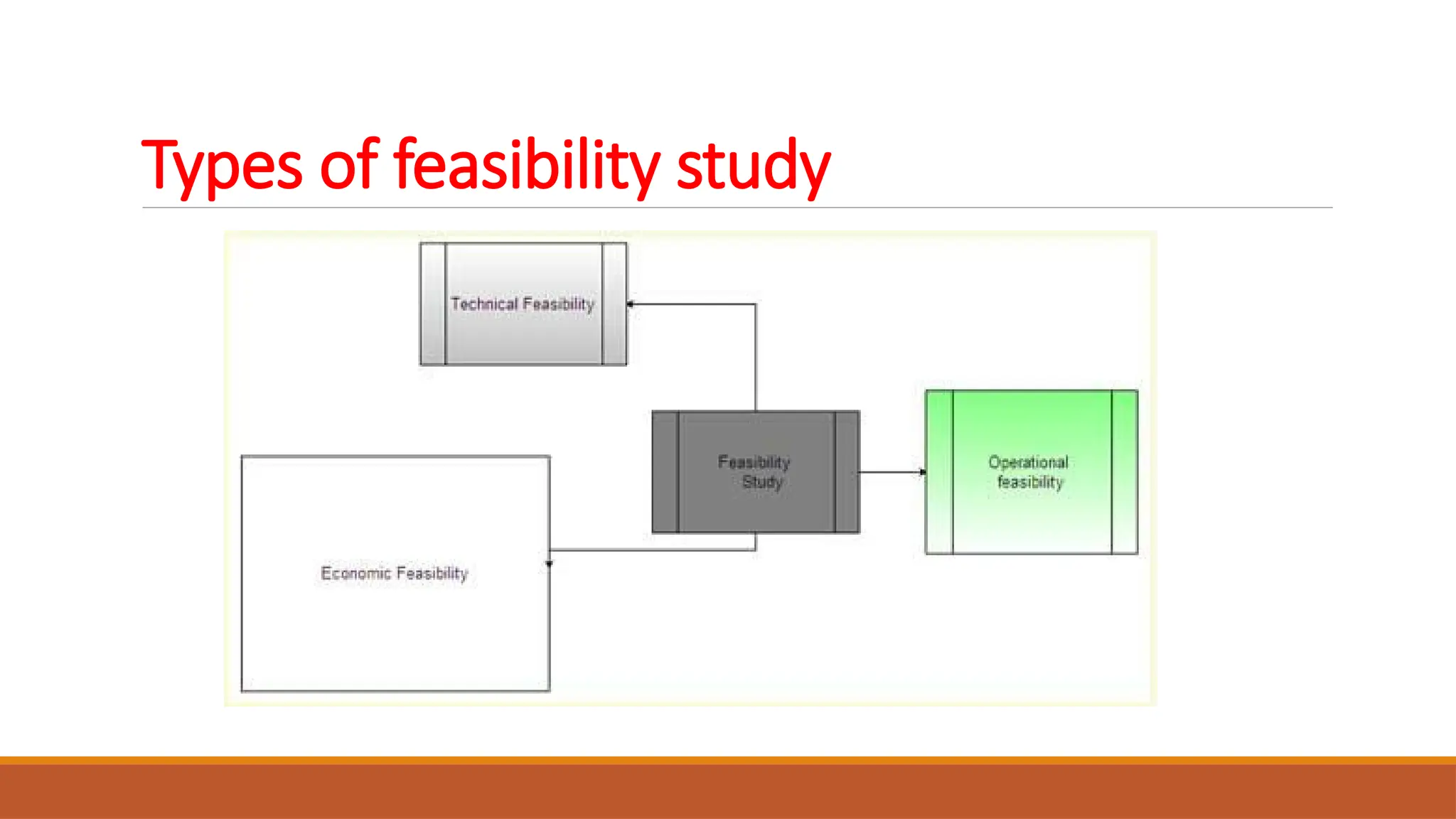 Types of feasibility study
 