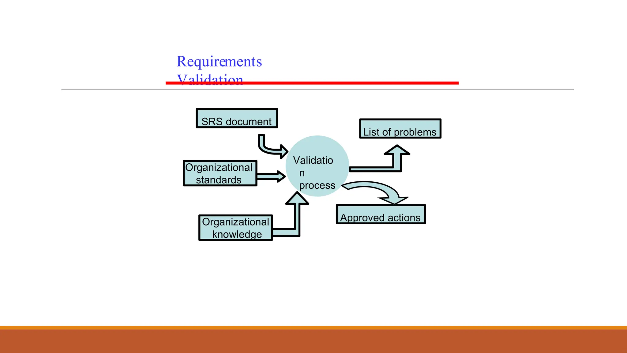 Requirements
Validation
Validatio
n
process
List of problems
Approved actions
SRS document
Organizational
standards
Organizational
knowledge
 