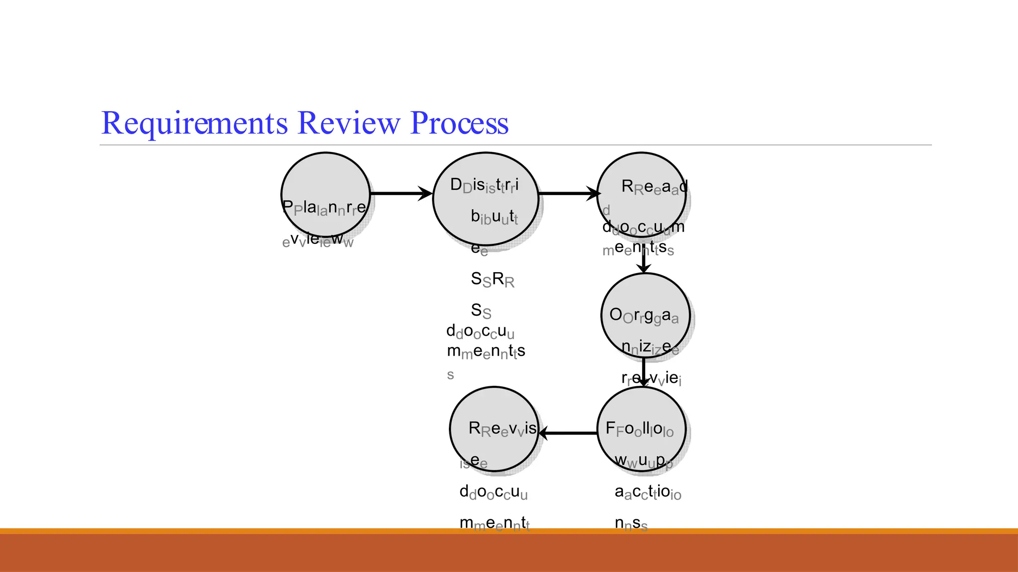 Requirements Review Process
PPlalannrre
evvieieww
DDisisttrri
bibuutt
ee
SSRR
SS
ddooccuu
mmeenntts
s
RReeaad
d
ddooccuum
meennttss
OOrrggaa
nnizizee
rreevviei
eww
RReevvis
isee
ddooccuu
mmeenntt
FFoolllolo
wwuupp
aaccttioio
nnss
 