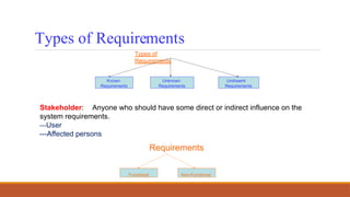 Types of
Requirements
Known
Requirements
Undreamt
Requirements
Unknown
Requirements
Stakeholder: Anyone who should have some direct or indirect influence on the
system requirements.
---User
---Affected persons
Requirements
Functional Non-Functional
Types of Requirements
 