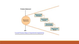 Requirement
Engineering
Requirements
Elicitation
Requirements
Analysis
Requirements
Documentation
Requirements
Review
Problem Statement
SRS
Crucial Process Steps of requirement engineering
 