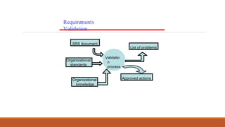 Requirements
Validation
Validatio
n
process
List of problems
Approved actions
SRS document
Organizational
standards
Organizational
knowledge
 