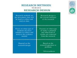 Between Methods Design Types of Research and Design, difference between research design and ...