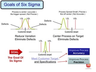 2. Six Sigma Fundamentals............... | PPT