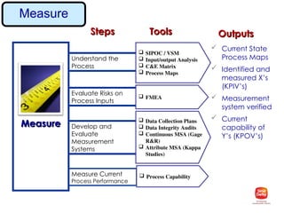 2. Six Sigma Fundamentals............... | PPT