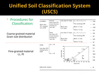Soil Classification of Soils. ASSHTO USC | PPTX