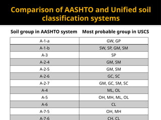 Soil Classification of Soils. ASSHTO USC | PPTX