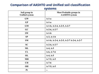 Soil Classification of Soils. ASSHTO USC | PPTX