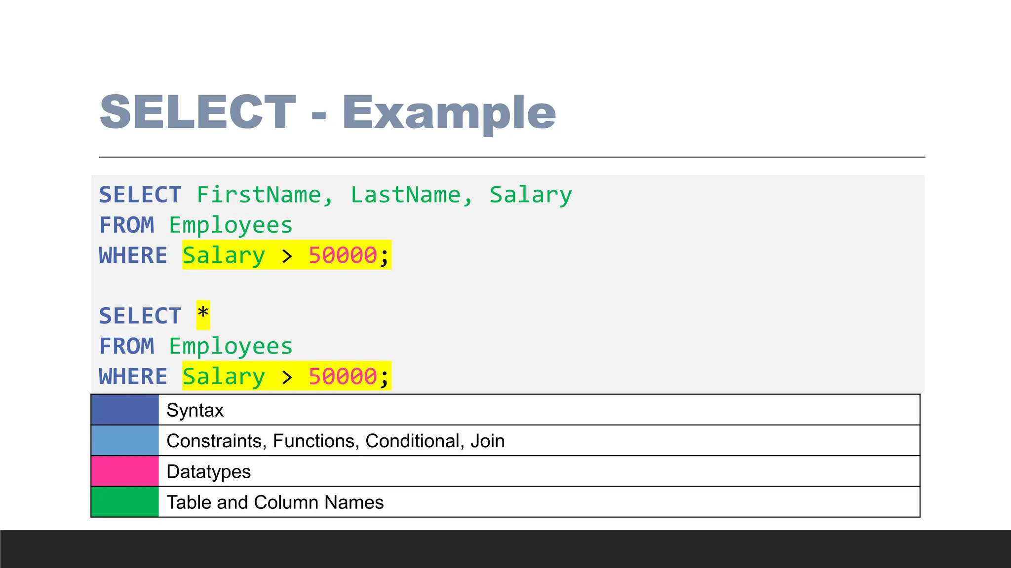 SELECT - Example
SELECT FirstName, LastName, Salary
FROM Employees
WHERE Salary > 50000;
SELECT *
FROM Employees
WHERE Salary > 50000;
Syntax
Constraints, Functions, Conditional, Join
Datatypes
Table and Column Names
 