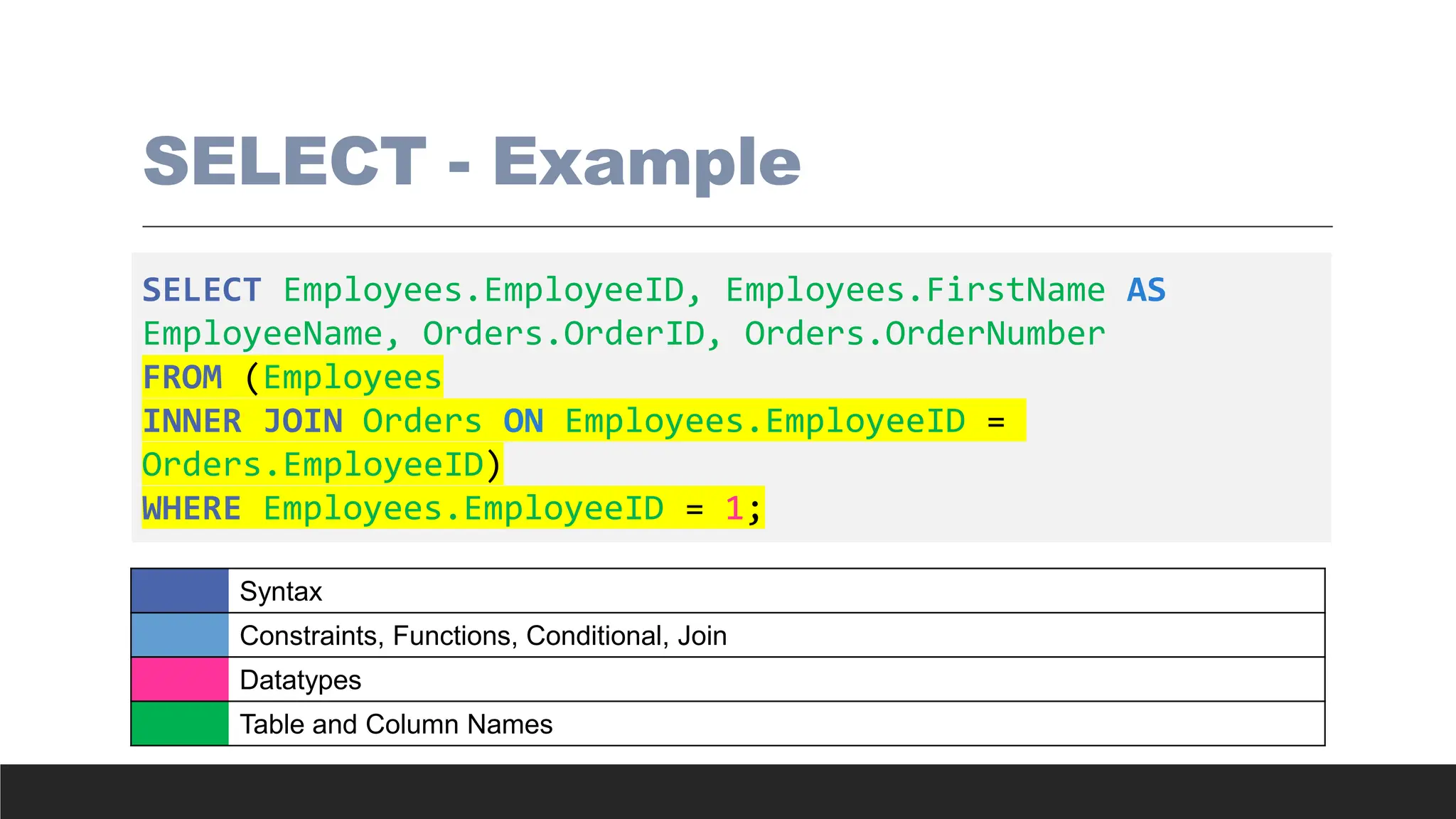 SELECT - Example
SELECT Employees.EmployeeID, Employees.FirstName AS
EmployeeName, Orders.OrderID, Orders.OrderNumber
FROM (Employees
INNER JOIN Orders ON Employees.EmployeeID =
Orders.EmployeeID)
WHERE Employees.EmployeeID = 1;
Syntax
Constraints, Functions, Conditional, Join
Datatypes
Table and Column Names
 