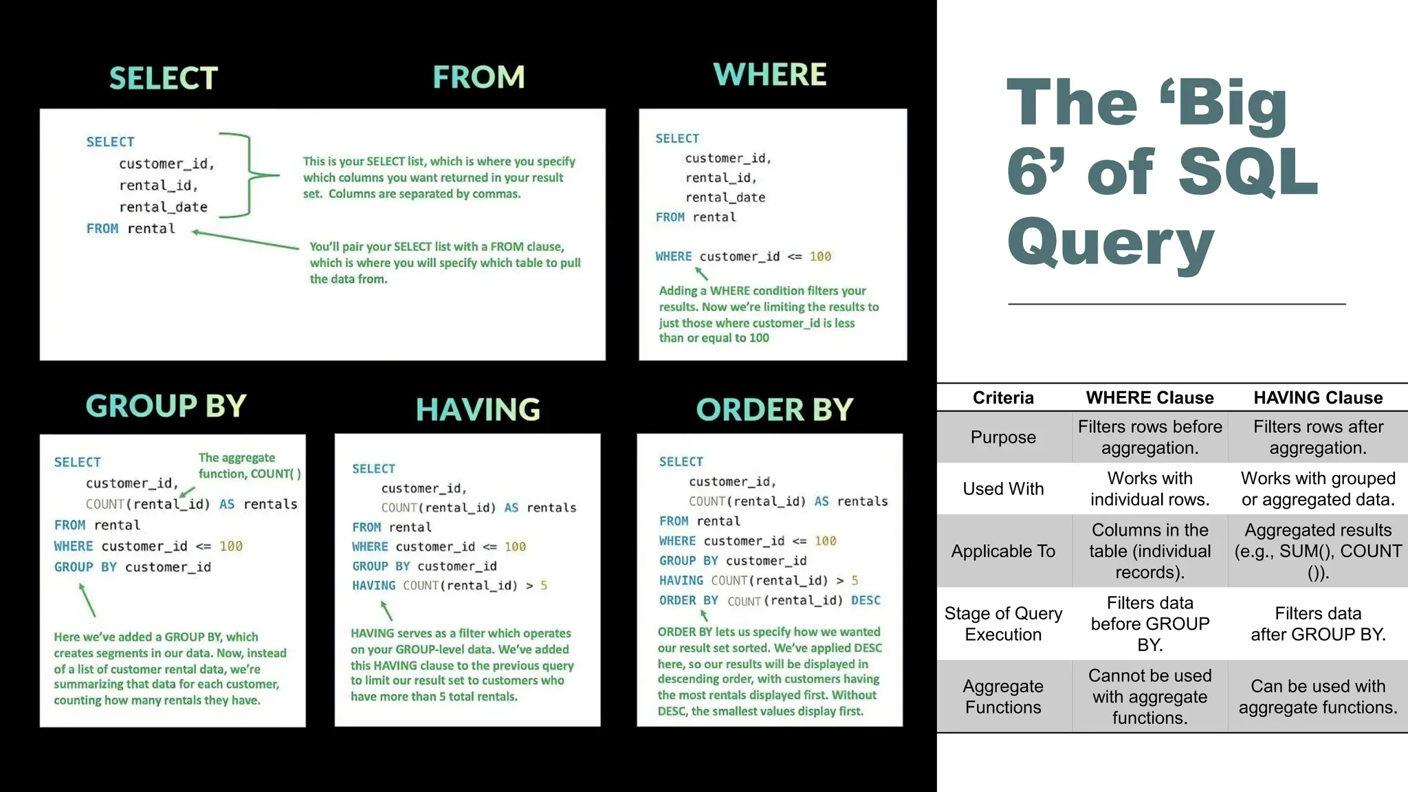 The ‘Big
6’ of SQL
Query
Criteria WHERE Clause HAVING Clause
Purpose
Filters rows before
aggregation.
Filters rows after
aggregation.
Used With
Works with
individual rows.
Works with grouped
or aggregated data.
Applicable To
Columns in the
table (individual
records).
Aggregated results
(e.g., SUM(), COUNT
()).
Stage of Query
Execution
Filters data
before GROUP
BY.
Filters data
after GROUP BY.
Aggregate
Functions
Cannot be used
with aggregate
functions.
Can be used with
aggregate functions.
 